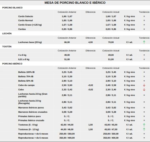 El cereal se desploma y el vacuno contin&uacute;a en escalada con los lechazos  | Imagen 3