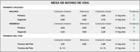 El cereal se desploma y el vacuno contin&uacute;a en escalada con los lechazos  | Imagen 4