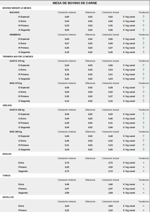 El cereal se desploma y el vacuno contin&uacute;a en escalada con los lechazos  | Imagen 5