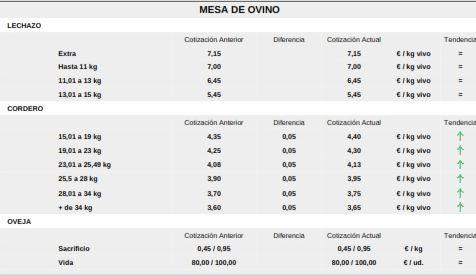 Nueva fuerte bajada del precio del cereal ante la salida de barcos con grano de Ucrania | Imagen 2