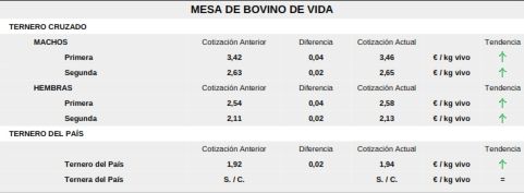 Nueva fuerte bajada del precio del cereal ante la salida de barcos con grano de Ucrania | Imagen 3
