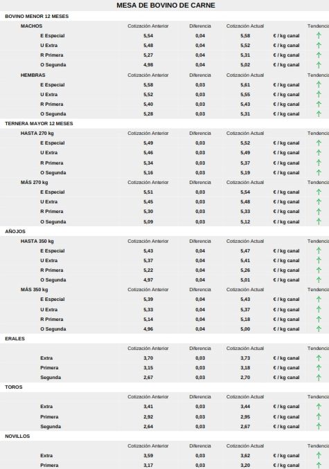 Nueva fuerte bajada del precio del cereal ante la salida de barcos con grano de Ucrania | Imagen 4