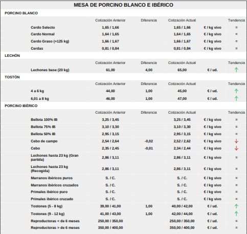 Nueva fuerte bajada del precio del cereal ante la salida de barcos con grano de Ucrania | Imagen 6