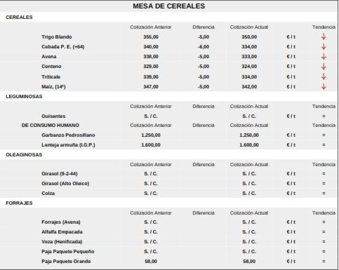 Nueva bajada importante de los precios del cereal y subida del vacuno para sacrificio | Imagen 1