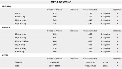 Nueva bajada importante de los precios del cereal y subida del vacuno para sacrificio | Imagen 2