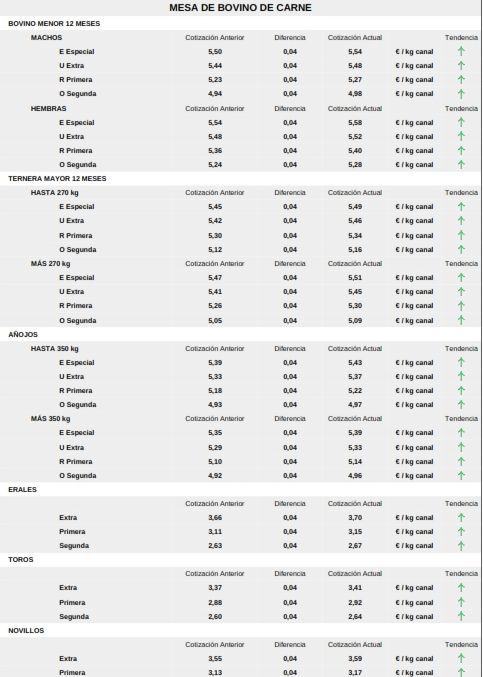 Nueva bajada importante de los precios del cereal y subida del vacuno para sacrificio | Imagen 4