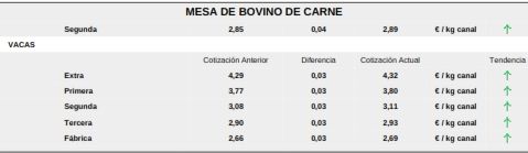 Nueva bajada importante de los precios del cereal y subida del vacuno para sacrificio | Imagen 5