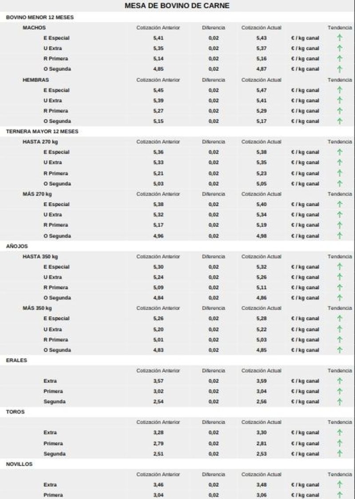 El vacuno de sacrificio mantiene los precios alza y se suman lechazos y corderos | Imagen 5