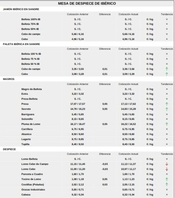 El vacuno de sacrificio mantiene los precios alza y se suman lechazos y corderos | Imagen 7