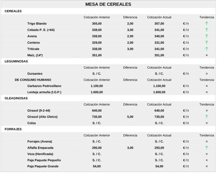 El cereal empuja con una nueva subida de precios al vacuno de sacrificio | Imagen 1