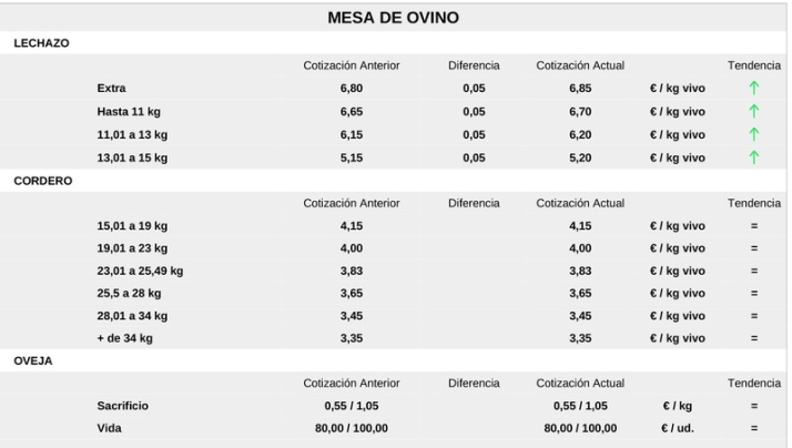 El cereal empuja con una nueva subida de precios al vacuno de sacrificio | Imagen 2