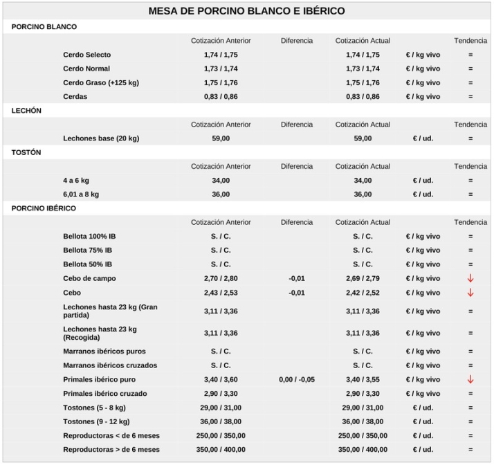 El cereal empuja con una nueva subida de precios al vacuno de sacrificio | Imagen 3
