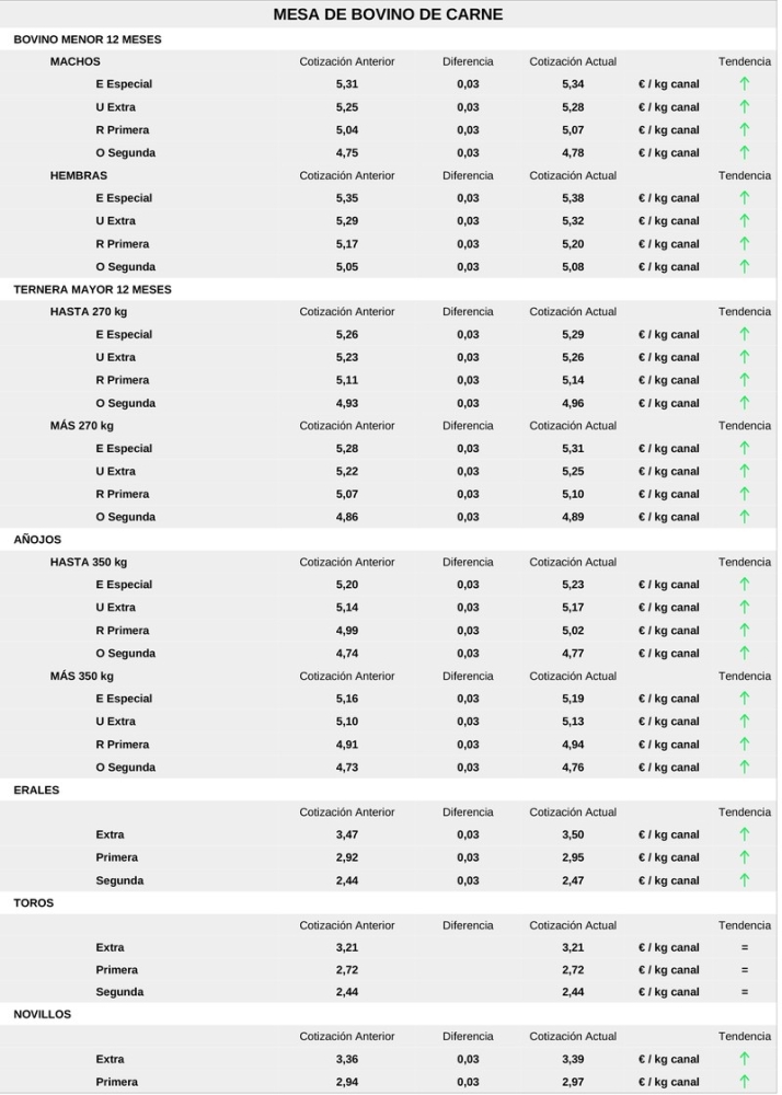 El cereal empuja con una nueva subida de precios al vacuno de sacrificio | Imagen 5