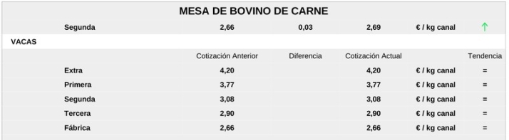El cereal empuja con una nueva subida de precios al vacuno de sacrificio | Imagen 6