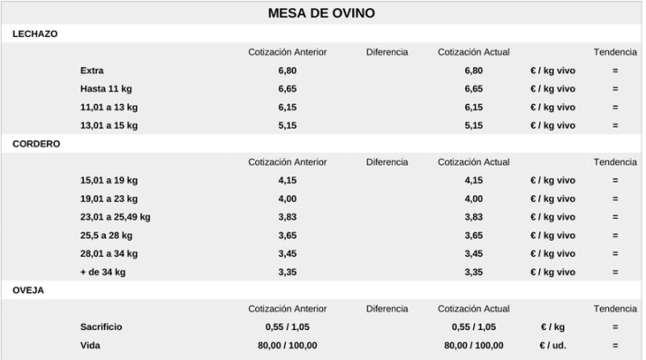 El vacuno de sacrificio se estanca a pesar de una nueva subida generalizada del cereal | Imagen 2