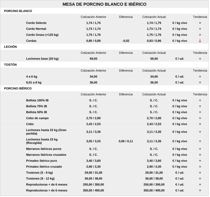 El vacuno de sacrificio se estanca a pesar de una nueva subida generalizada del cereal | Imagen 3