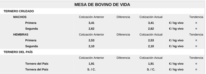 El vacuno de sacrificio se estanca a pesar de una nueva subida generalizada del cereal | Imagen 4
