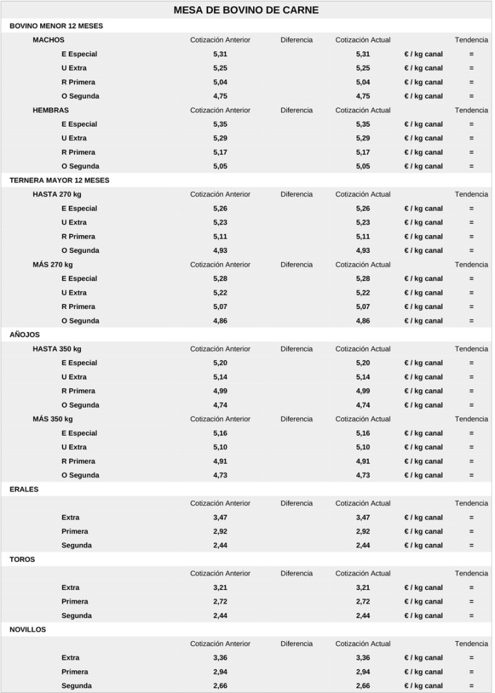 El vacuno de sacrificio se estanca a pesar de una nueva subida generalizada del cereal | Imagen 5