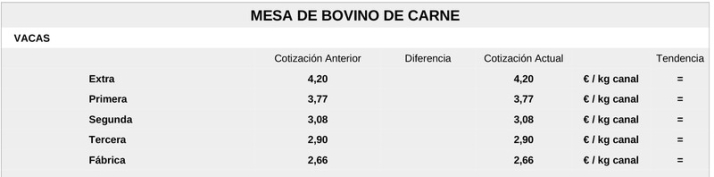 El vacuno de sacrificio se estanca a pesar de una nueva subida generalizada del cereal | Imagen 6