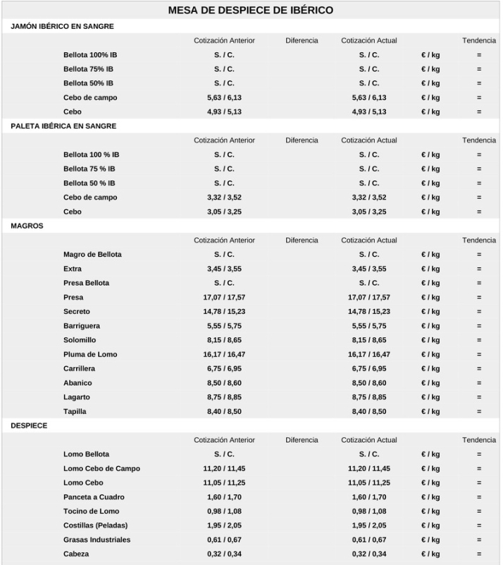 El vacuno de sacrificio se estanca a pesar de una nueva subida generalizada del cereal | Imagen 7