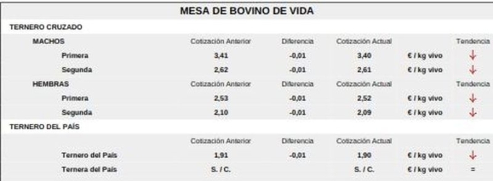 El cereal se da un respiro y el vacuno de cebo rompe meses de estabilidad  | Imagen 4