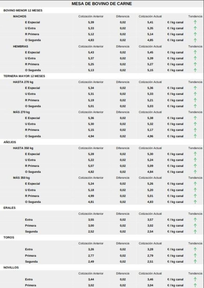 El cereal se da un respiro y el vacuno de cebo rompe meses de estabilidad  | Imagen 5