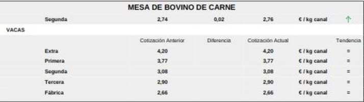 El cereal se da un respiro y el vacuno de cebo rompe meses de estabilidad  | Imagen 6