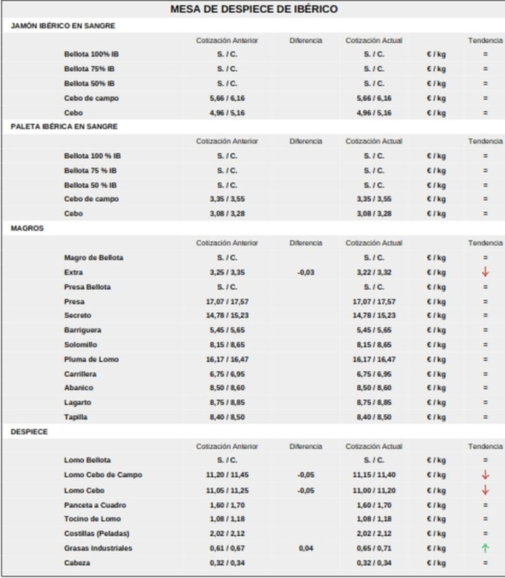 El cereal se da un respiro y el vacuno de cebo rompe meses de estabilidad  | Imagen 7
