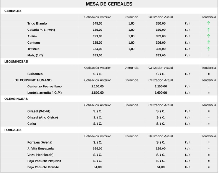 Nueva subida generalizada de los precios del cereal aunque contenida, por lo que llegue de Ucrania | Imagen 1