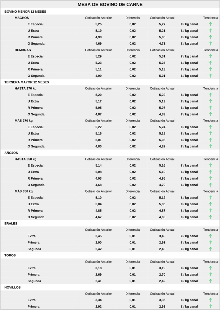 Nueva subida generalizada de los precios del cereal aunque contenida, por lo que llegue de Ucrania | Imagen 3