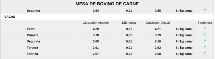 Nueva subida generalizada de los precios del cereal aunque contenida, por lo que llegue de Ucrania | Imagen 4