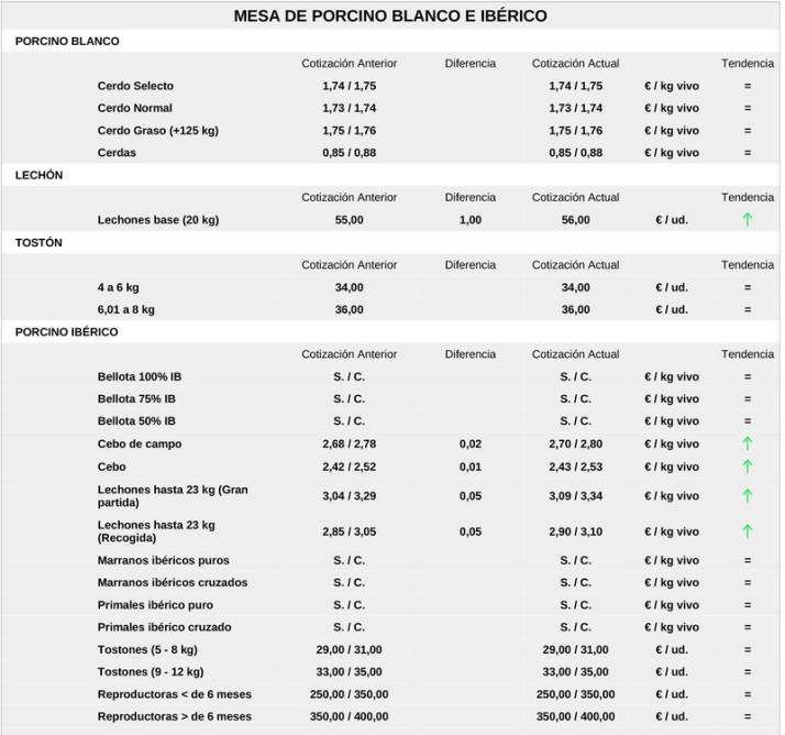 Nueva subida generalizada de los precios del cereal aunque contenida, por lo que llegue de Ucrania | Imagen 6