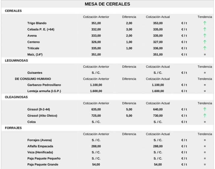El cereal mantiene la tendencia al alza de los precios junto con el vacuno de sacrificio | Imagen 1
