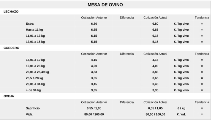 El cereal mantiene la tendencia al alza de los precios junto con el vacuno de sacrificio | Imagen 2