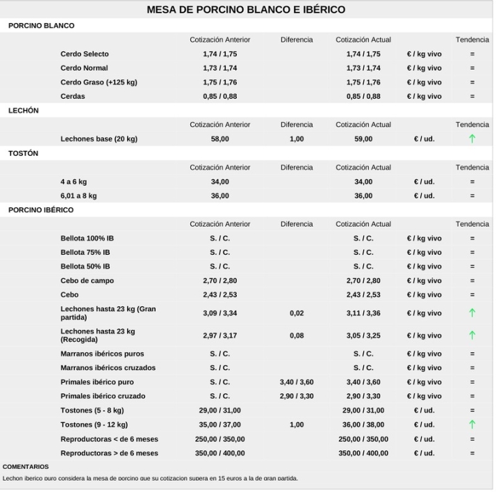 El cereal mantiene la tendencia al alza de los precios junto con el vacuno de sacrificio | Imagen 3