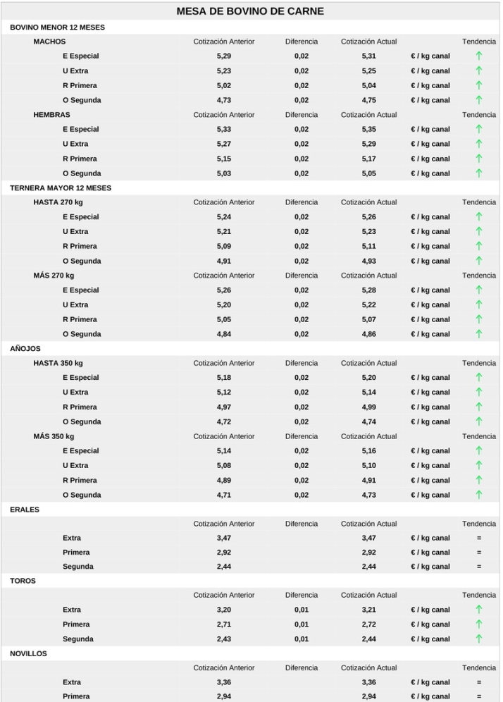 El cereal mantiene la tendencia al alza de los precios junto con el vacuno de sacrificio | Imagen 5