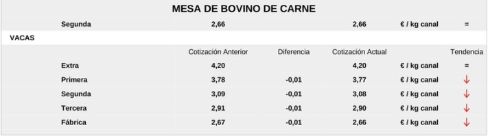 El cereal mantiene la tendencia al alza de los precios junto con el vacuno de sacrificio | Imagen 6