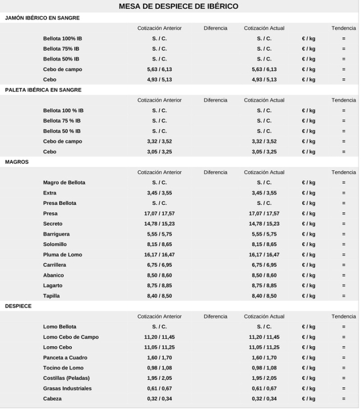 El cereal mantiene la tendencia al alza de los precios junto con el vacuno de sacrificio | Imagen 7