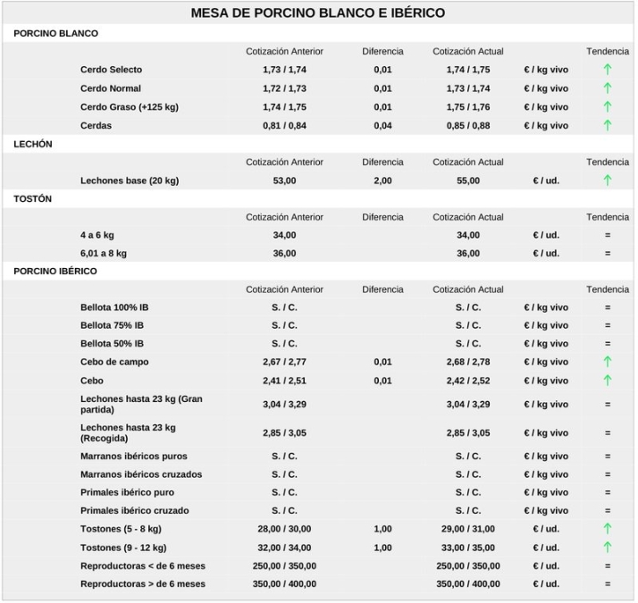 Subida generalizada del cereal y de la carne de vacuno | Imagen 2