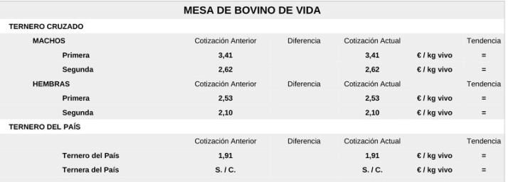 Subida generalizada del cereal y de la carne de vacuno | Imagen 3