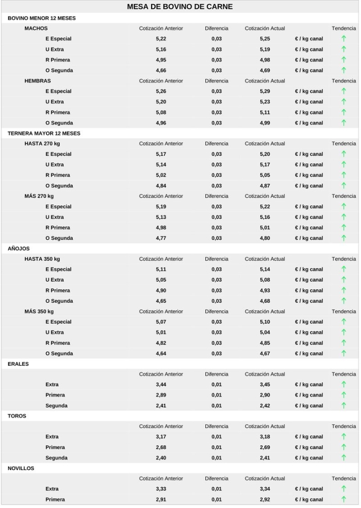 Subida generalizada del cereal y de la carne de vacuno | Imagen 4