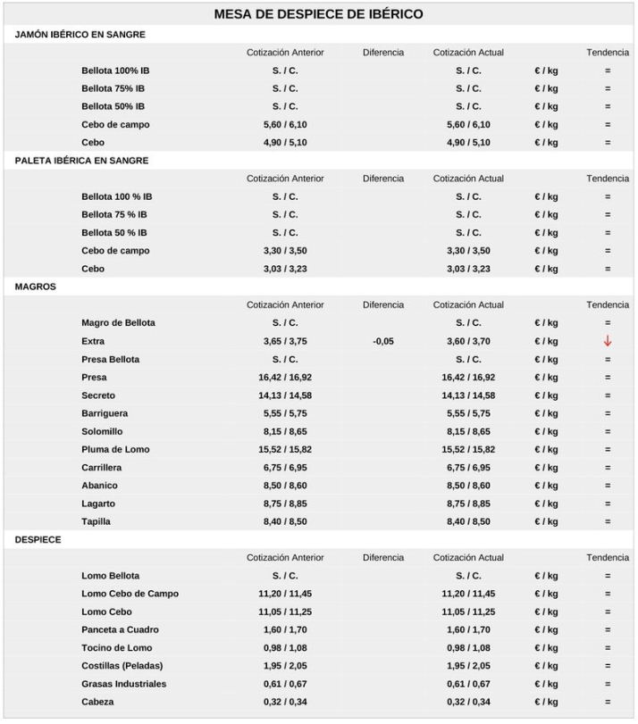 Subida generalizada del cereal y de la carne de vacuno | Imagen 6