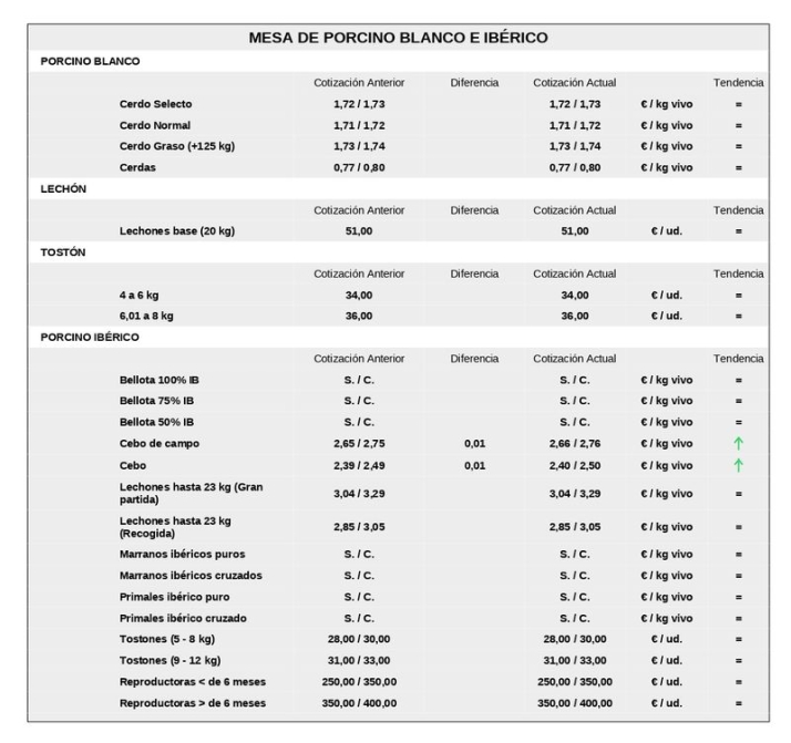 Bajan el ma&iacute;z y el trigo, y sube el vacuno de sacrificio en una jornada que apunta a Salamaq  | Imagen 3