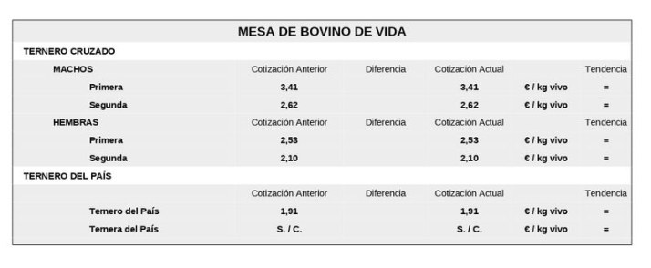 Bajan el ma&iacute;z y el trigo, y sube el vacuno de sacrificio en una jornada que apunta a Salamaq  | Imagen 4