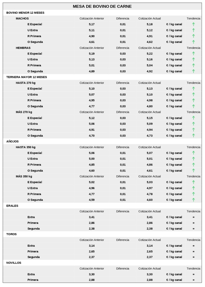 Bajan el ma&iacute;z y el trigo, y sube el vacuno de sacrificio en una jornada que apunta a Salamaq  | Imagen 5