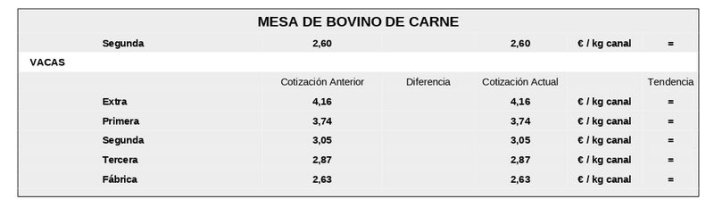Bajan el ma&iacute;z y el trigo, y sube el vacuno de sacrificio en una jornada que apunta a Salamaq  | Imagen 6