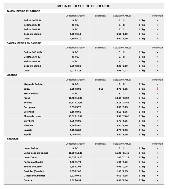 Bajan el ma&iacute;z y el trigo, y sube el vacuno de sacrificio en una jornada que apunta a Salamaq  | Imagen 7