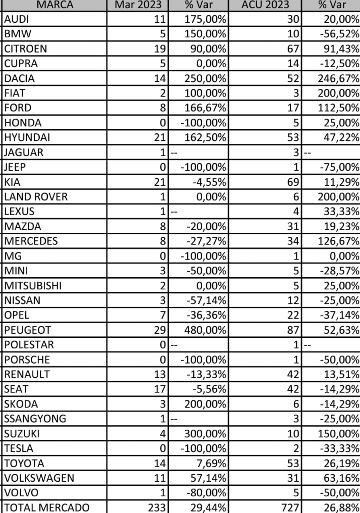 Estas son las marcas de coches que compran los salmantinos | Imagen 1