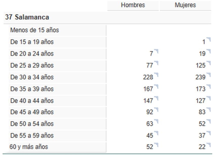 As&iacute; son las parejas que se casan en Salamanca | Imagen 1