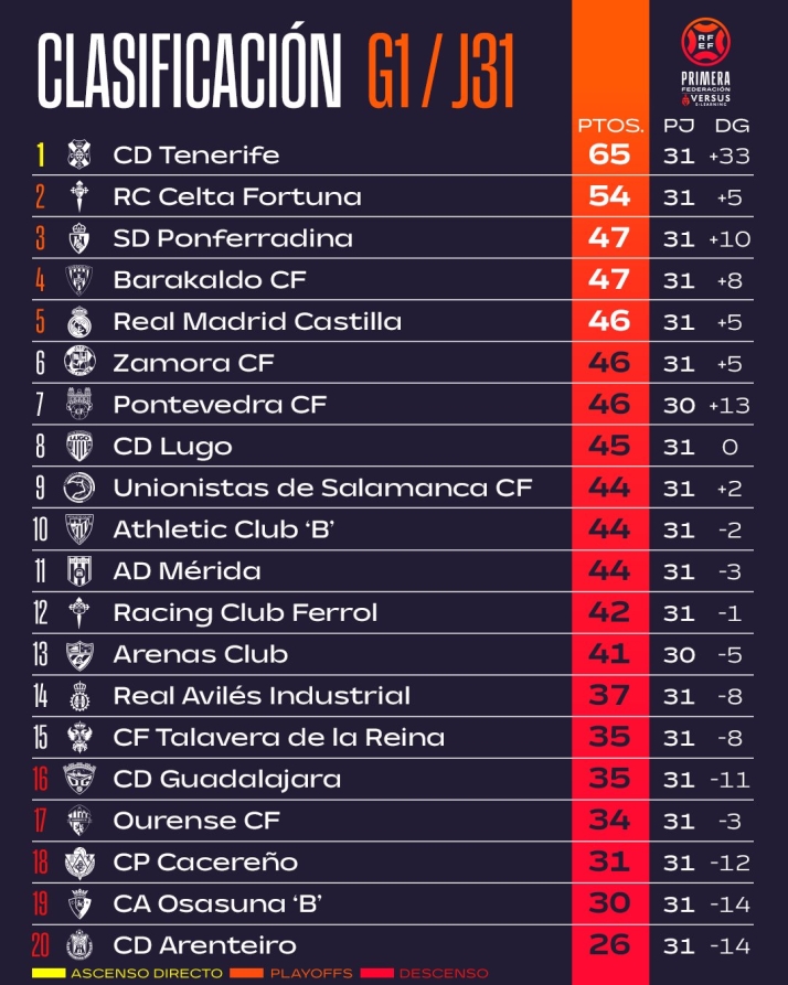 CLASIFICACIONES | Unionistas, a 2 de playoff; el Salamanca UDS, a 3; el Perfumer&iacute;as Avenida, quinto... y m&aacute;s | Imagen 2
